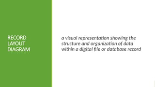 RECORD
LAYOUT
DIAGRAM
a visual representation showing the
structure and organization of data
within a digital file or database record
 