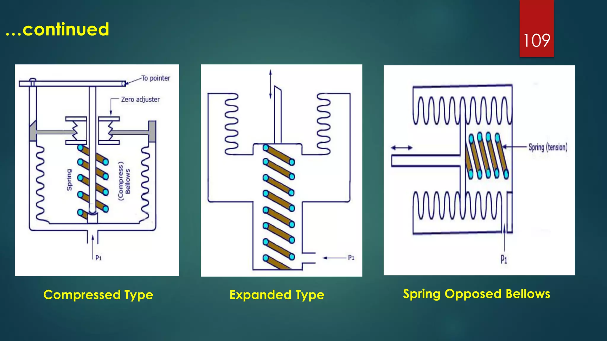 109
…continued
Expanded TypeCompressed Type Spring Opposed Bellows
 