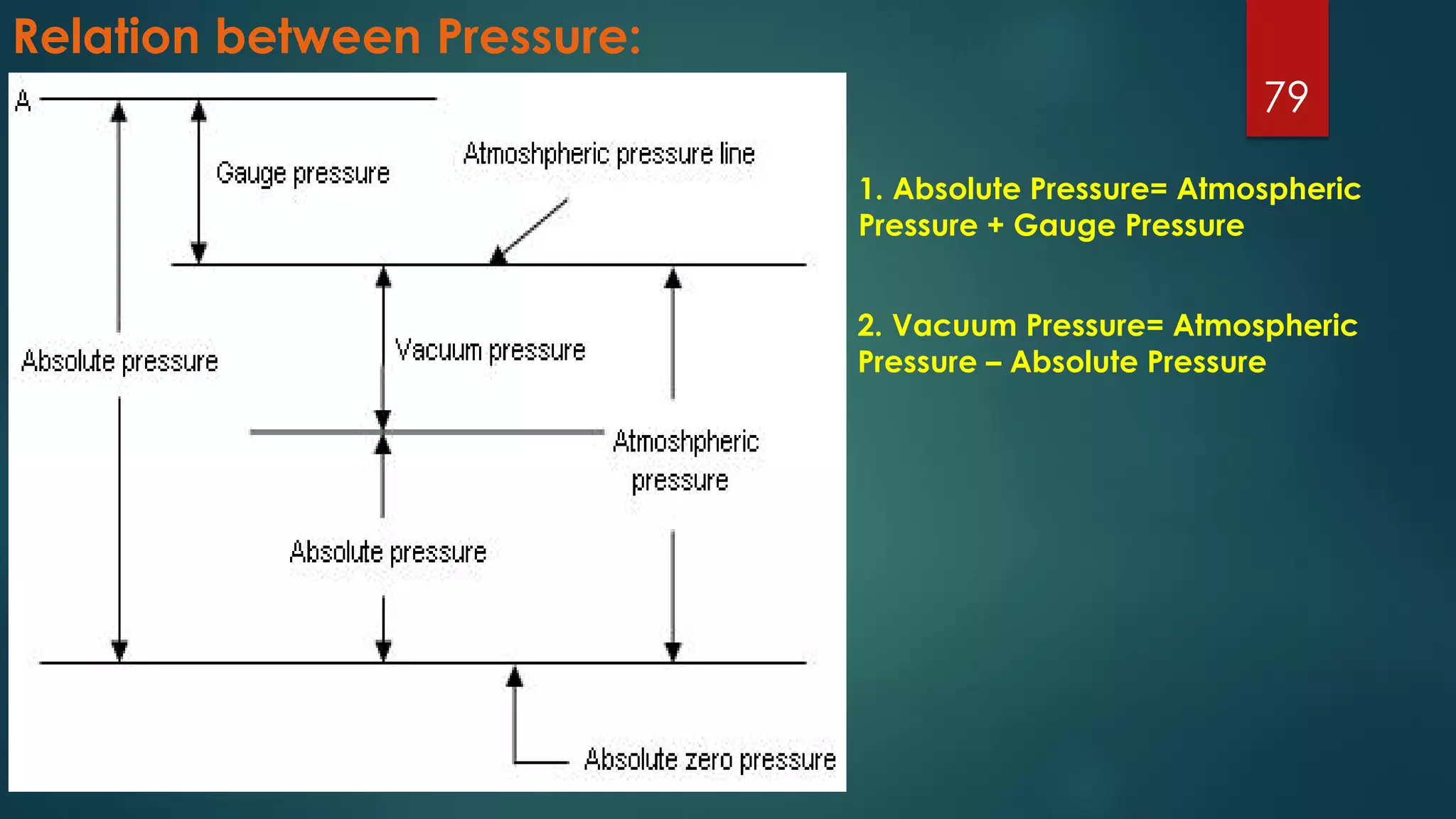 Relation between Pressure:
79
1. Absolute Pressure= Atmospheric
Pressure + Gauge Pressure
2. Vacuum Pressure= Atmospheric
Pressure – Absolute Pressure
 