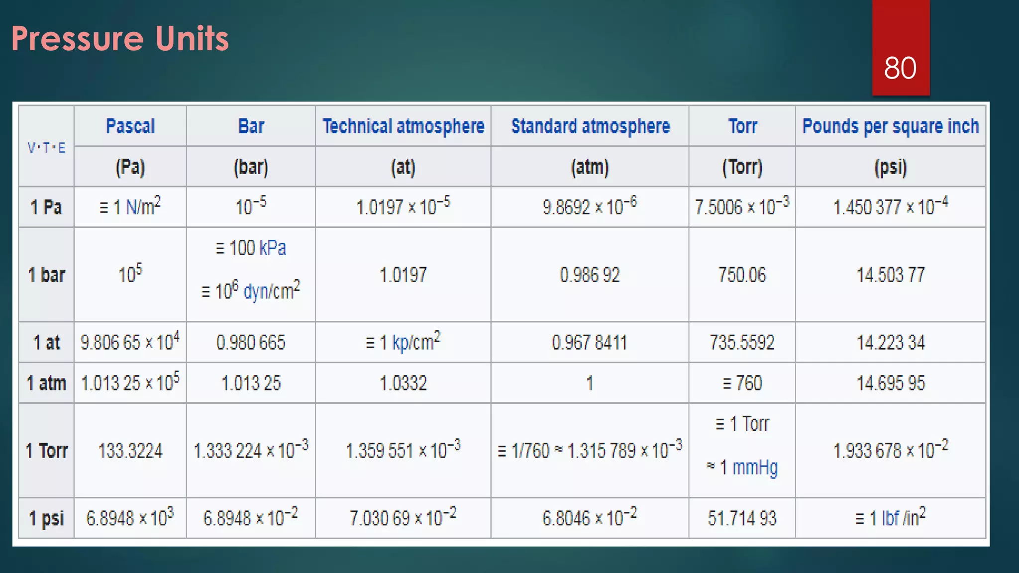 Pressure Units
80
 