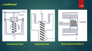 109
…continued
Expanded TypeCompressed Type Spring Opposed Bellows
 