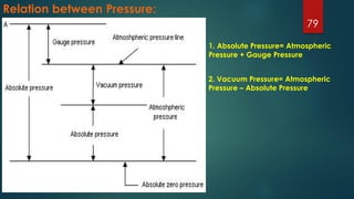 Relation between Pressure:
79
1. Absolute Pressure= Atmospheric
Pressure + Gauge Pressure
2. Vacuum Pressure= Atmospheric
Pressure – Absolute Pressure
 