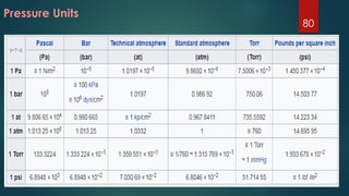 Pressure Units
80
 