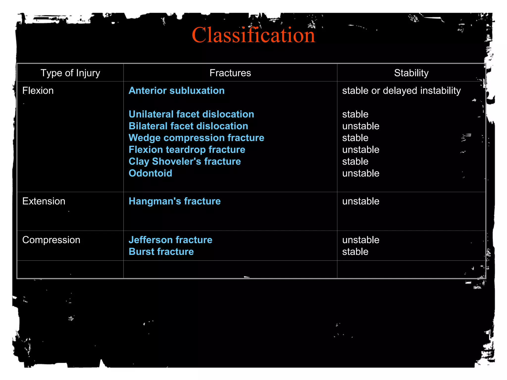 Classification 
Type of Injury Fractures Stability 
Flexion Anterior subluxation 
Unilateral facet dislocation 
Bilateral facet dislocation 
Wedge compression fracture 
Flexion teardrop fracture 
Clay Shoveler's fracture 
Odontoid 
stable or delayed instability 
stable 
unstable 
stable 
unstable 
stable 
unstable 
Extension Hangman's fracture unstable 
Compression Jefferson fracture 
Burst fracture 
unstable 
stable 
 