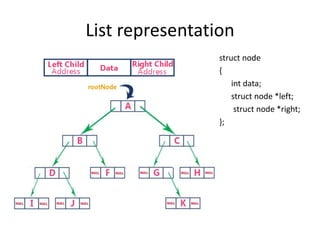 List representation
struct node
{
int data;
struct node *left;
struct node *right;
};
 