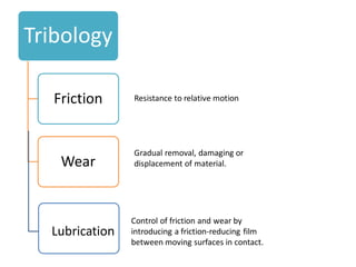 Tribology
Friction
Wear
Lubrication
Resistance to relative motion
Gradual removal, damaging or
displacement of material.
Control of friction and wear by
introducing a friction-reducing film
between moving surfaces in contact.
 