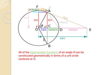 All of the trigonometric functions of an angle θ can be
constructed geometrically in terms of a unit circle
centered at O.
 