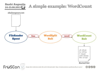 Sankt Augustin
24-25.08.2013 A simple example: WordCount
FileReader
Spout
WordSplit
Bolt
WordCount
Bolt
line
shakespeare.txt
word
of: 18126
to: 18763
i: 19540
and: 26099
the: 27730
Sorted list
 