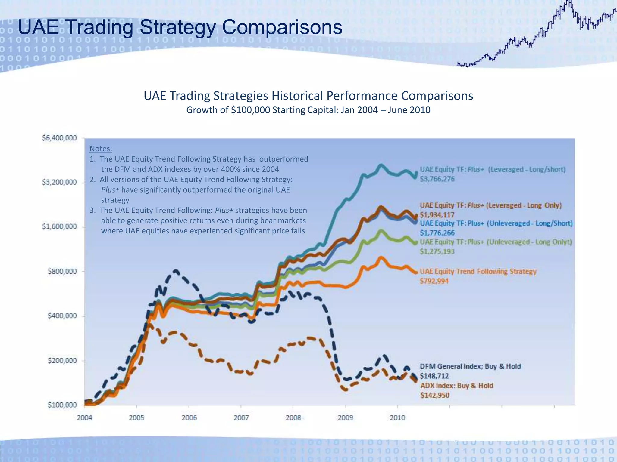 UAE Trading Strategy ComparisonsUAE Trading Strategies Historical Performance ComparisonsGrowth of $100,000 Starting Capital: Jan 2004 – June 2010Notes:1.  The UAE Equity Trend Following Strategy has  outperformed 	the DFM and ADX indexes by over 400% since 20042.  All versions of the UAE Equity Trend Following Strategy: 	Plus+ have significantly outperformed the original UAE 	strategy3.  The UAE Equity Trend Following: Plus+ strategies have been 	able to generate positive returns even during bear markets 	where UAE equities have experienced significant price falls