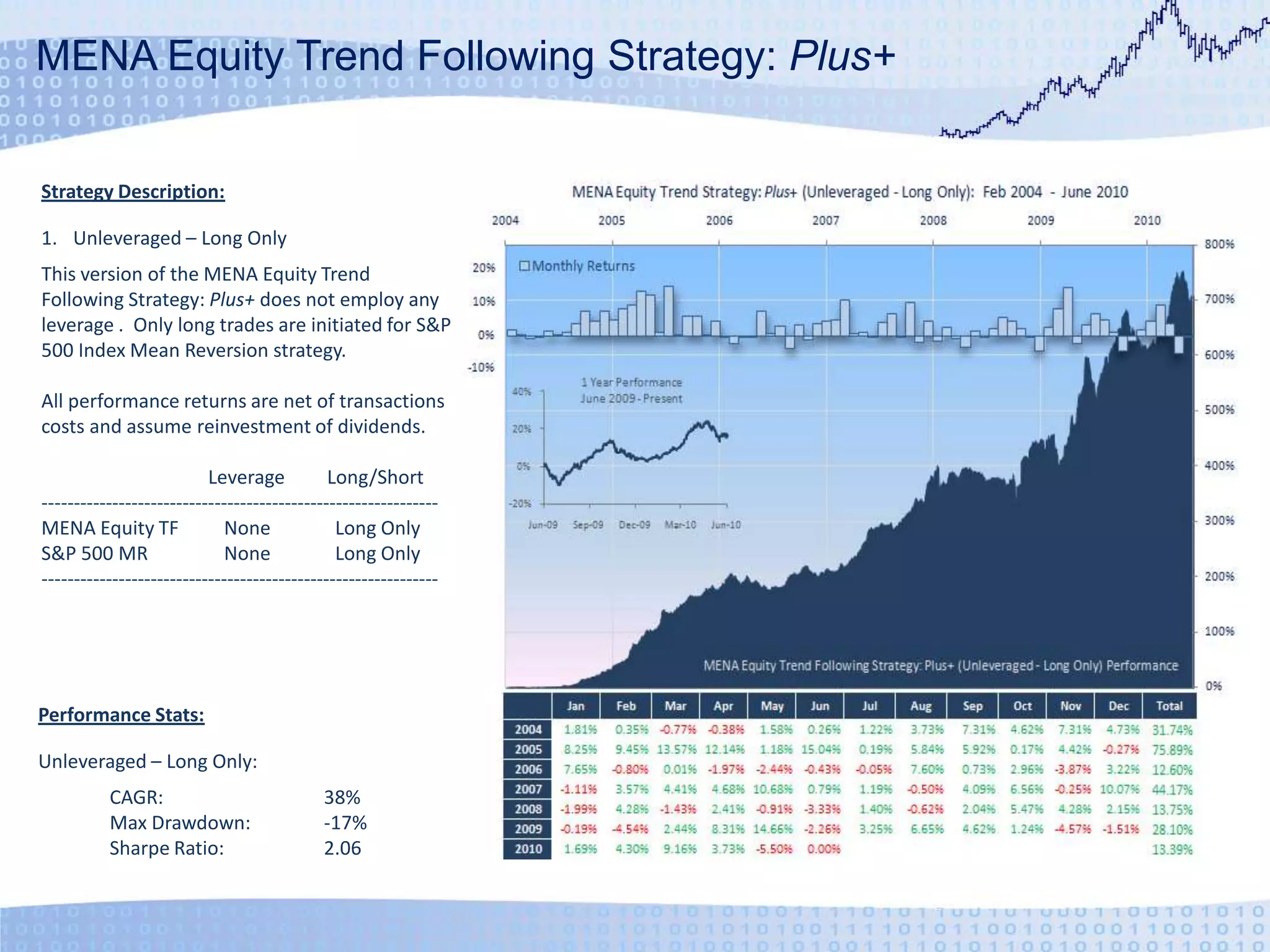 MENA Equity Trend Following Strategy: Plus+Strategy Description:Unleveraged – Long OnlyThis version of the MENA Equity Trend Following Strategy: Plus+ does not employ any leverage .  Only long trades are initiated for S&P 500 Index Mean Reversion strategy.All performance returns are net of transactions costs and assume reinvestment of dividends.		Leverage	Long/Short--------------------------------------------------------------MENA Equity TF	None	Long OnlyS&P 500 MR	None	Long Only--------------------------------------------------------------Performance Stats:Unleveraged – Long Only:	CAGR:	38%	Max Drawdown:	-17%	Sharpe Ratio:	2.06