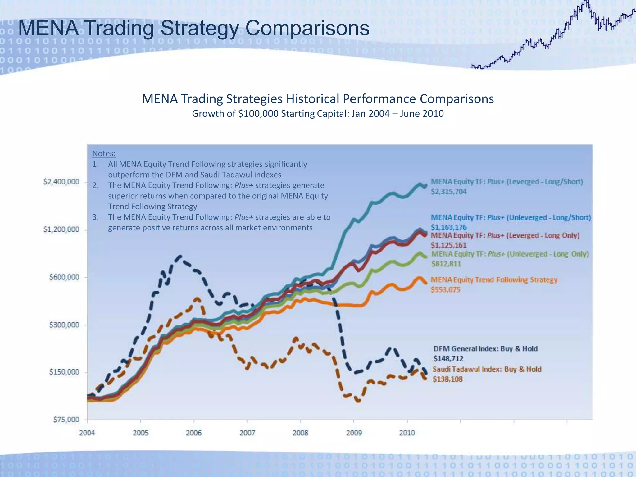 MENA Trading Strategy ComparisonsMENA Trading Strategies Historical Performance ComparisonsGrowth of $100,000 Starting Capital: Jan 2004 – June 2010Notes:All MENA Equity Trend Following strategies significantly outperform the DFM and Saudi Tadawul indexesThe MENA Equity Trend Following: Plus+ strategies generate superior returns when compared to the original MENA Equity Trend Following StrategyThe MENA Equity Trend Following: Plus+ strategies are able to generate positive returns across all market environments