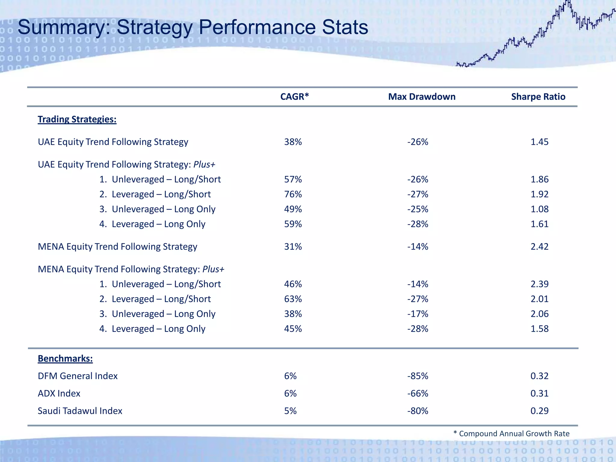 Summary: Strategy Performance StatsCAGR*	Max Drawdown	Sharpe RatioTrading Strategies:UAE Equity Trend Following Strategy 	38%	-26%		1.45	UAE Equity Trend Following Strategy: Plus+		1.  Unleveraged – Long/Short	57%	-26%		1.86	2.  Leveraged – Long/Short	76%	-27%		1.92		3.  Unleveraged – Long Only	49%	-25%		1.08	4.  Leveraged – Long Only	59%	-28%		1.61	MENA Equity Trend Following Strategy 	31%	-14%		2.42MENA Equity Trend Following Strategy: Plus+	1.  Unleveraged – Long/Short	46%	-14%		2.39	2.  Leveraged – Long/Short	63%	-27%		2.01	3.  Unleveraged – Long Only	38%	-17%		2.06	4.  Leveraged – Long Only	45%	-28%		1.58Benchmarks:DFM General Index	6%	-85%		0.32ADX Index	6%	-66%		0.31Saudi Tadawul Index	5%	-80%		0.29	* Compound Annual Growth Rate