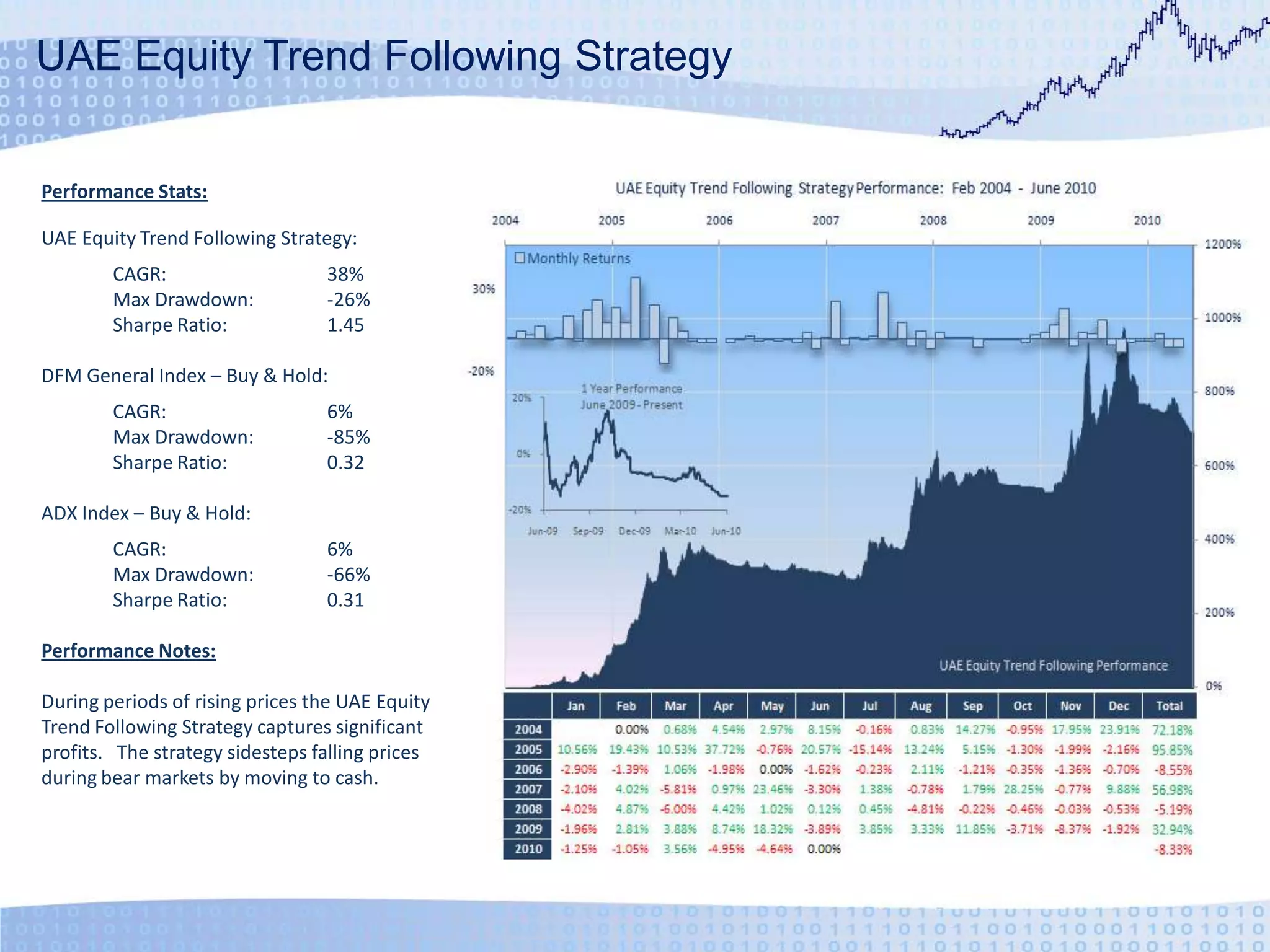 UAE Equity Trend Following StrategyPerformance Stats:UAE Equity Trend Following Strategy:	CAGR:	38%	Max Drawdown:	-26%	Sharpe Ratio:	1.45DFM General Index – Buy & Hold:	CAGR:	6%	Max Drawdown:	-85%	Sharpe Ratio:	0.32ADX Index – Buy & Hold:	CAGR:	6%	Max Drawdown:	-66%	Sharpe Ratio:	0.31Performance Notes:During periods of rising prices the UAE Equity Trend Following Strategy captures significant profits.   The strategy sidesteps falling prices during bear markets by moving to cash.  