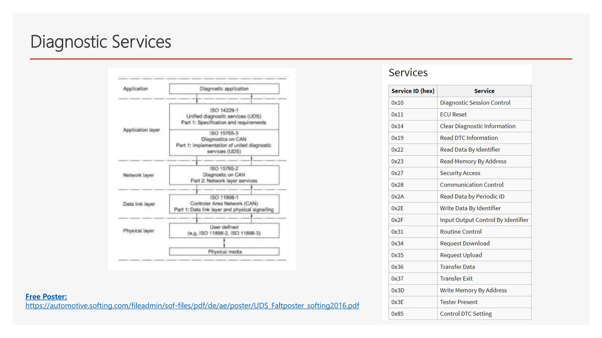 Introduction to UDS over CAN | UDS Service | PPTX