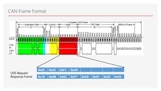Introduction to UDS over CAN | UDS Service | PPTX image.