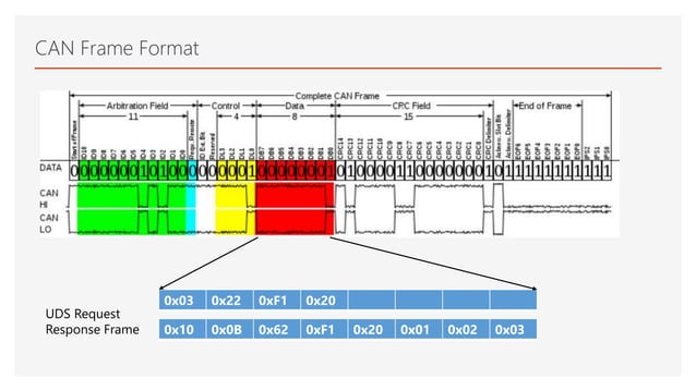 Introduction to UDS over CAN | UDS Service | PPTX