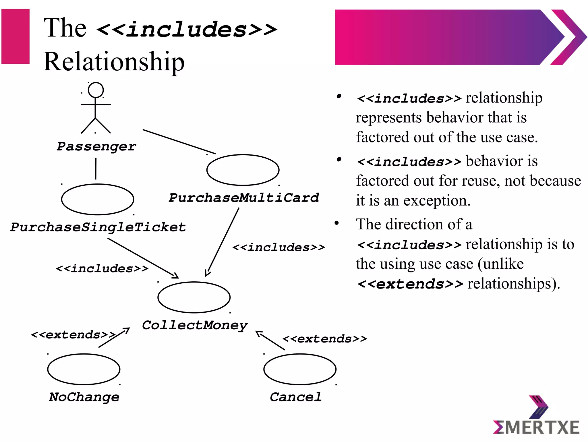 The <<includes>>
Relationship
• <<includes>> relationship
represents behavior that is
factored out of the use case.
• <<includes>> behavior is
factored out for reuse, not because
it is an exception.
• The direction of a
<<includes>> relationship is to
the using use case (unlike
<<extends>> relationships).
Passenger
PurchaseSingleTicket
PurchaseMultiCard
NoChange
<<extends>>
Cancel
<<extends>>
<<includes>>
CollectMoney
<<includes>>
 