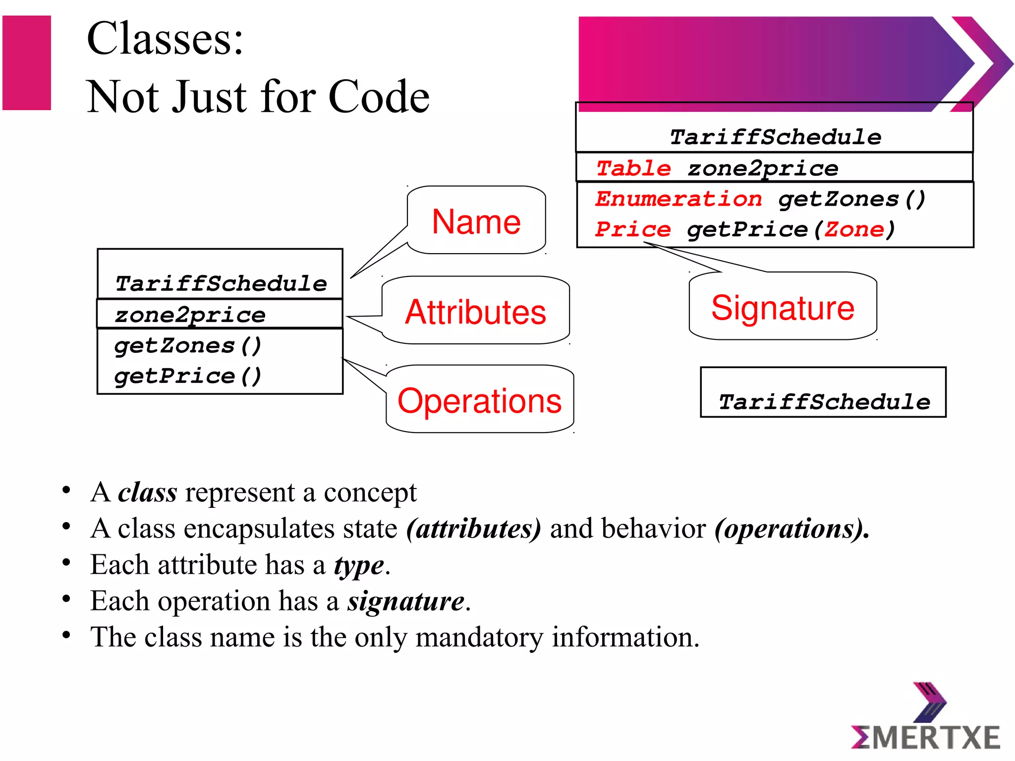 Classes:
Not Just for Code
• A class represent a concept
• A class encapsulates state (attributes) and behavior (operations).
• Each attribute has a type.
• Each operation has a signature.
• The class name is the only mandatory information.
zone2price
getZones()
getPrice()
TariffSchedule
Table zone2price
Enumeration getZones()
Price getPrice(Zone)
TariffSchedule
Name
Attributes
Operations
Signature
TariffSchedule
 