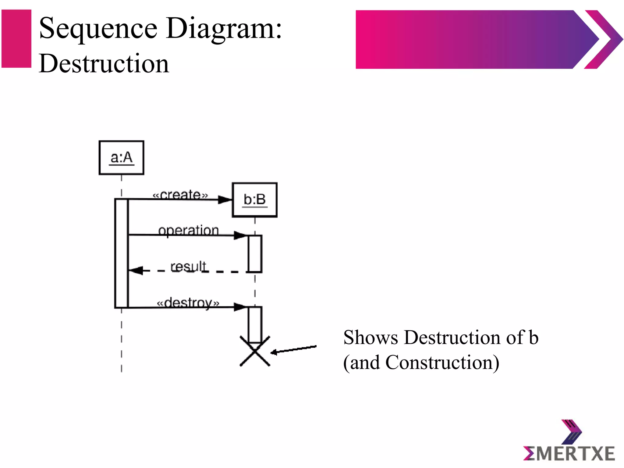 Sequence Diagram:
Destruction
Shows Destruction of b
(and Construction)
 