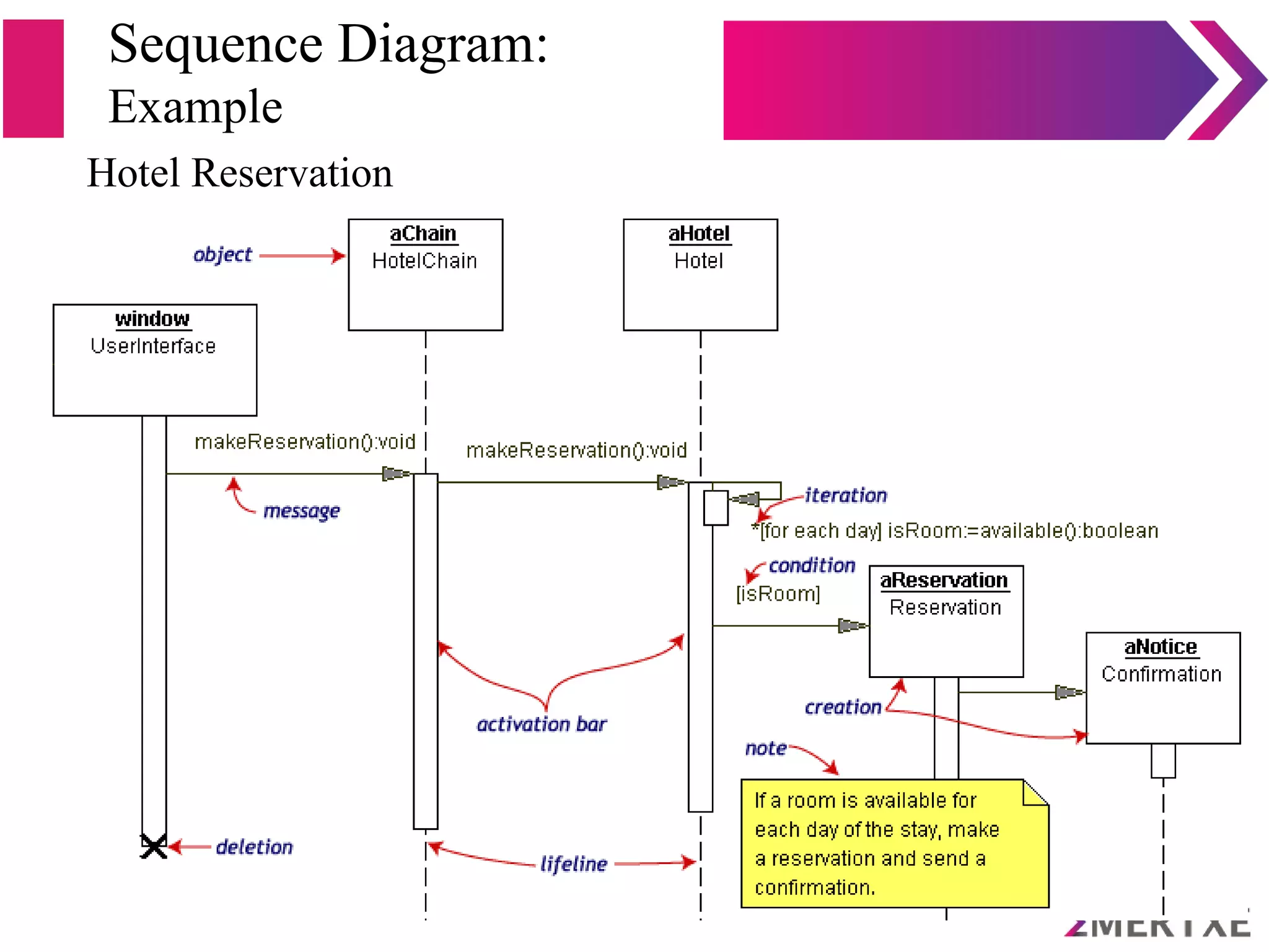 Sequence Diagram:
Example
Hotel Reservation
 