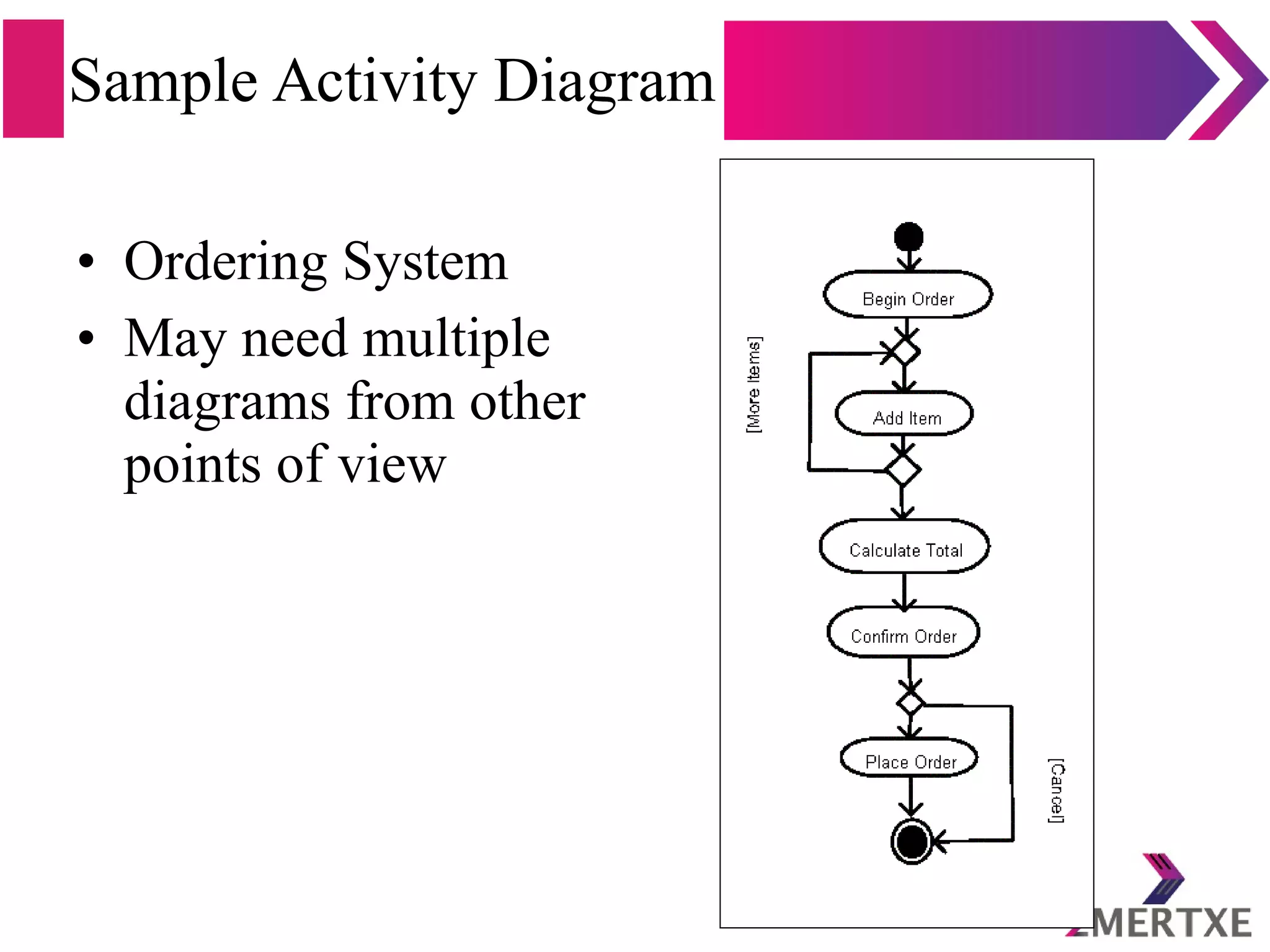 Sample Activity Diagram
• Ordering System
• May need multiple
diagrams from other
points of view
 