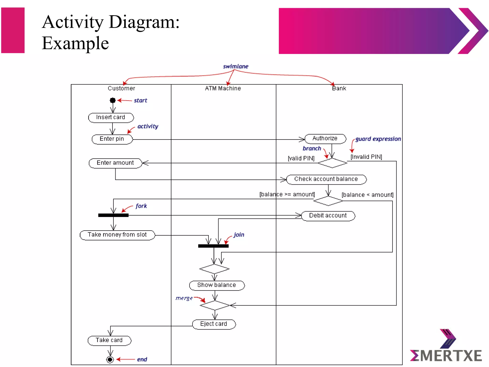 Activity Diagram:
Example
 