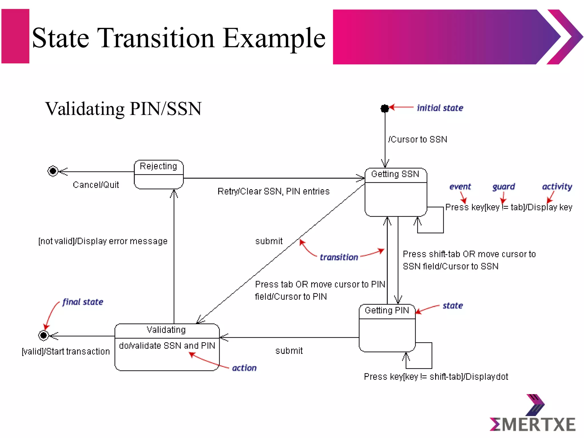 State Transition Example
Validating PIN/SSN
 