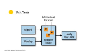 Unit Tests
Image from “Building Microservices” Ch.7
 