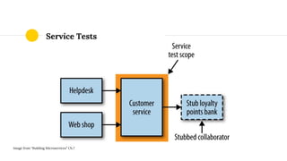 Service Tests
Image from “Building Microservices” Ch.7
 