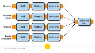 Image from “Building Microservices” Ch.7
 