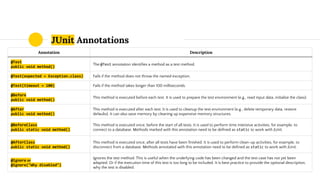 JUnit Annotations
Annotation Description
@Test
public void method()
The @Test annotation identifies a method as a test method.
@Test(expected = Exception.class) Fails if the method does not throw the named exception.
@Test(timeout = 100) Fails if the method takes longer than 100 milliseconds.
@Before
public void method()
This method is executed before each test. It is used to prepare the test environment (e.g., read input data, initialize the class).
@After
public void method()
This method is executed after each test. It is used to cleanup the test environment (e.g., delete temporary data, restore
defaults). It can also save memory by cleaning up expensive memory structures.
@BeforeClass
public static void method()
This method is executed once, before the start of all tests. It is used to perform time intensive activities, for example, to
connect to a database. Methods marked with this annotation need to be defined as static to work with JUnit.
@AfterClass
public static void method()
This method is executed once, after all tests have been finished. It is used to perform clean-up activities, for example, to
disconnect from a database. Methods annotated with this annotation need to be defined as static to work with JUnit.
@Ignore or
@Ignore("Why disabled")
Ignores the test method. This is useful when the underlying code has been changed and the test case has not yet been
adapted. Or if the execution time of this test is too long to be included. It is best practice to provide the optional description,
why the test is disabled.
 