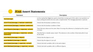 JUnit Assert Statements
Statement Description
fail(message)
Let the method fail. Might be used to check that a certain part of the code is not reached or to
have a failing test before the test code is implemented. The message parameter is optional.
assertTrue([message,] boolean condition) Checks that the boolean condition is true.
assertFalse([message,] boolean condition) Checks that the boolean condition is false.
assertEquals([message,] expected, actual)
Tests that two values are the same. Note: for arrays the reference is checked not the content
of arrays.
assertEquals([message,] expected, actual,
tolerance)
Test that float or double values match. The tolerance is the number of decimals which must
be the same.
assertNull([message,] object) Checks that the objects is null.
assertNotNull([message,] object) Checks that the objects is not null.
assertSame([message,] expected, actual) Checks that both variables refer to the same object.
assertNotSame([message,] expected, actual) Checks that both variables refer to different objects.
 