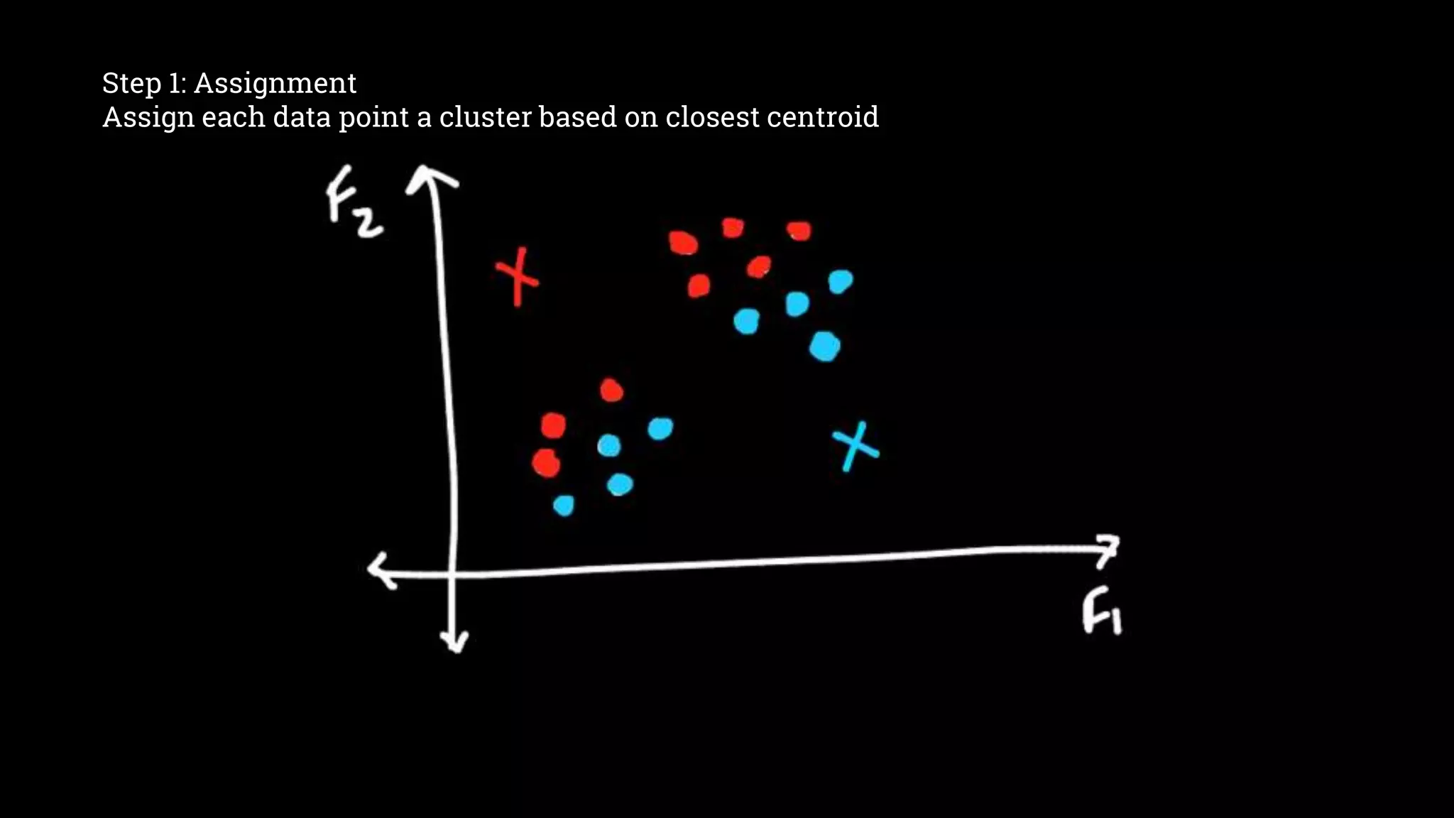 Step 1: Assignment Assign each data point a cluster based on closest centroid 
