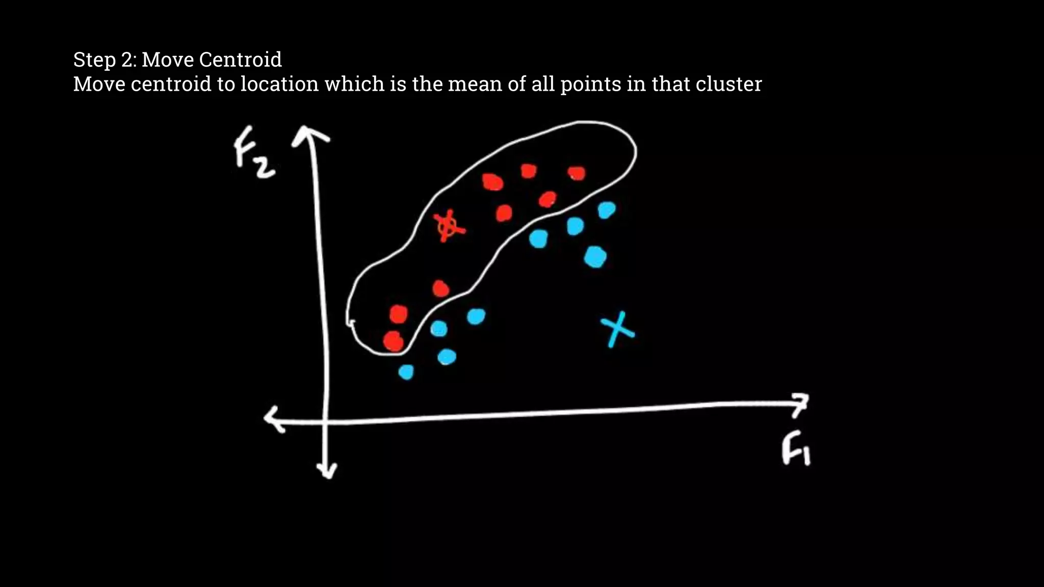 Step 2: Move Centroid Move centroid to location which is the mean of all points in that cluster 