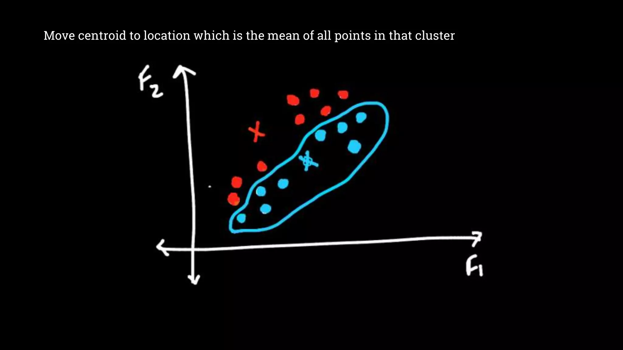 Move centroid to location which is the mean of all points in that cluster 