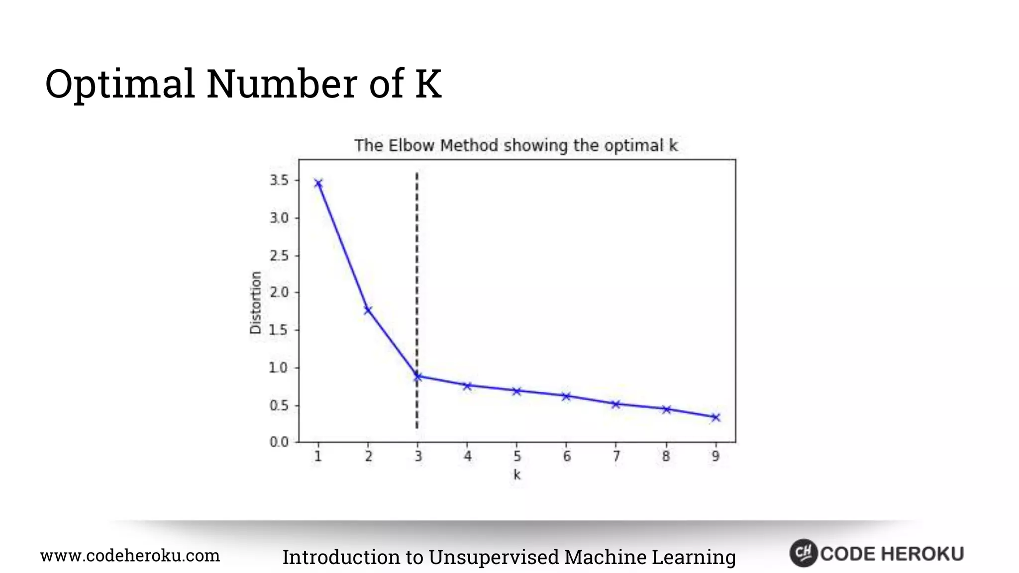 www.codeheroku.com Introduction to Unsupervised Machine Learning Optimal Number of K 