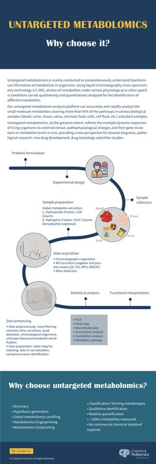 UNTARGETED METABOLOMICS
© Creative Proteomics All Rights Reserved.
    
      
     
      

    
       ­ 
      
 €    
  €     
     ­      
 ­  € 
 

‚ 
 ƒ 
• Chromatographic separa�on
• MS ioniza�on (nega�ve and posi-
�ve modes) (EI, ESI, APCI, MALDI)
• Mass detec�on
Global metabolite extrac�on:
a. Hydrophobic frac�on: C18
Column
b. Hydrophiic frac�on: HILIC Column
Deriva�za�on (op�onal)
• Data preprocessing: noise ﬁltering,
reten�on �me correc�on, peak
detec�on, chromatogram alignment,
unknown features/metabolite iden�-
ﬁca�on
• Data prepara�on: data integrity
checking. data IS normaliza�on,
compound name iden�ﬁca�on
Why choose it?
„ 
€ 
   
‚
m/z
Intensity
†


‡
• PCA
• Heat map
• Box-whisker plot
• Enrichment analysis
• Correla�on analysis
• Metabolic pathway
ˆ‚ 
ˆ‰  
ˆŠ  
ˆ  
ˆ  
ˆ ‹  
ˆŒ  
ˆŽ  
ˆ‘’“““
ˆ” 

Why choose untargeted metabolomics?
Contact Us
 