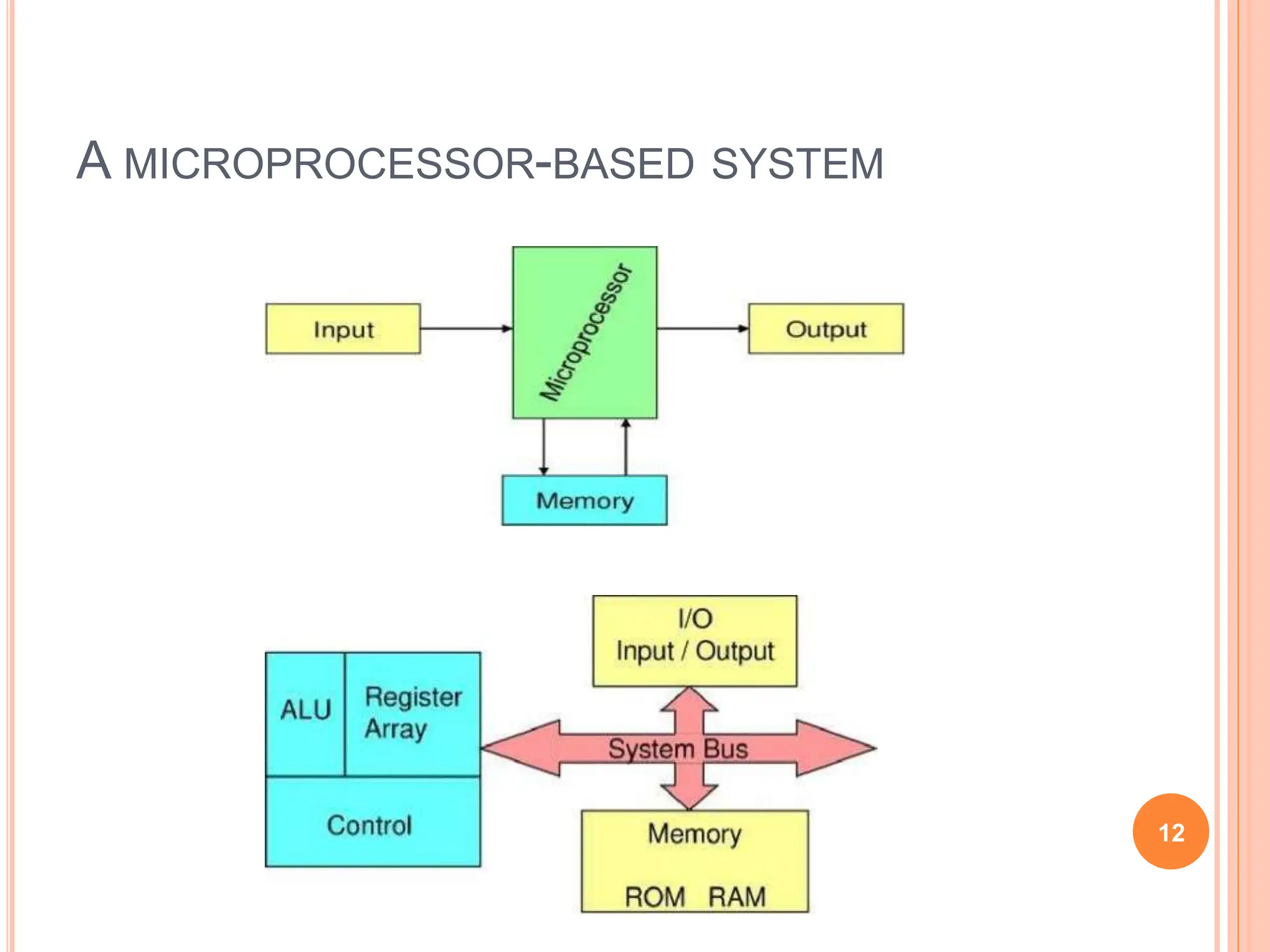 A MICROPROCESSOR-BASED SYSTEM
12
 