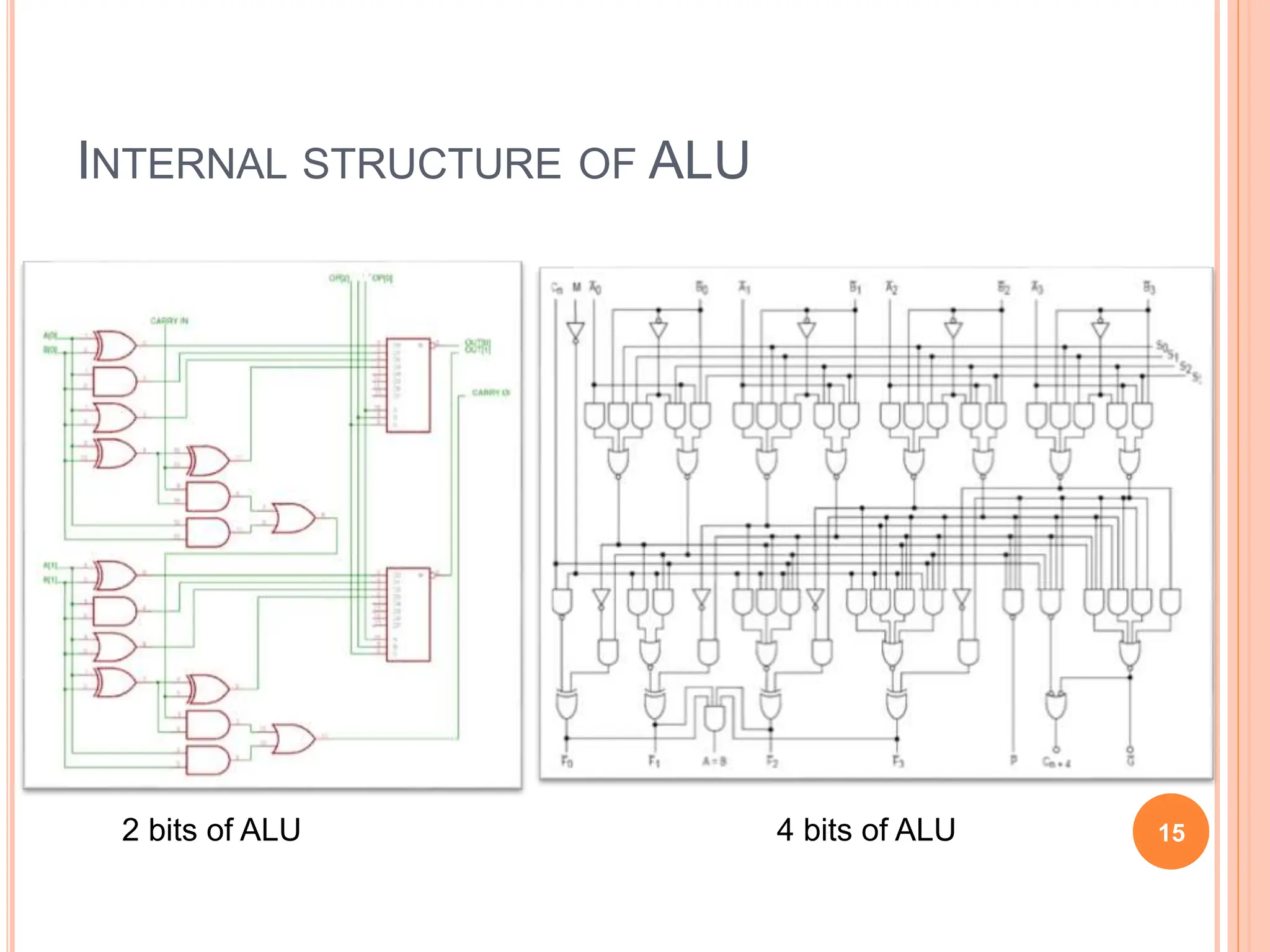 INTERNAL STRUCTURE OF ALU
2 bits of ALU 4 bits of ALU 15
 
