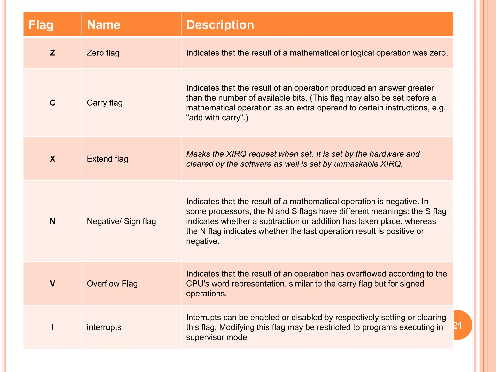 Flag Name Description
Z Zero flag Indicates that the result of a mathematical or logical operation was zero.
C Carry flag
Indicates that the result of an operation produced an answer greater
than the number of available bits. (This flag may also be set before a
mathematical operation as an extra operand to certain instructions, e.g.
"add with carry".)
X Extend flag
Masks the XIRQ request when set. It is set by the hardware and
cleared by the software as well is set by unmaskable XIRQ.
N Negative/ Sign flag
Indicates that the result of a mathematical operation is negative. In
some processors, the N and S flags have different meanings: the S flag
indicates whether a subtraction or addition has taken place, whereas
the N flag indicates whether the last operation result is positive or
negative.
V Overflow Flag
Indicates that the result of an operation has overflowed according to the
CPU's word representation, similar to the carry flag but for signed
operations.
I interrupts
Interrupts can be enabled or disabled by respectively setting or clearing
this flag. Modifying this flag may be restricted to programs executing in
supervisor mode
21
 