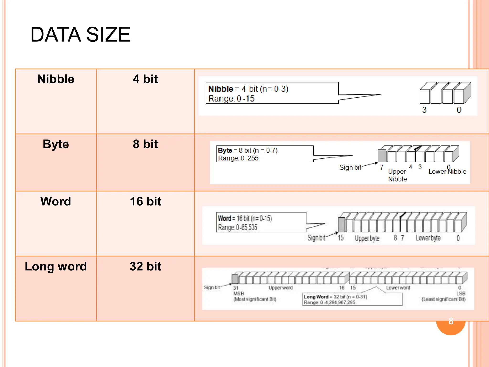 DATA SIZE
Nibble 4 bit
Byte 8 bit
Word 16 bit
Long word 32 bit
8
 