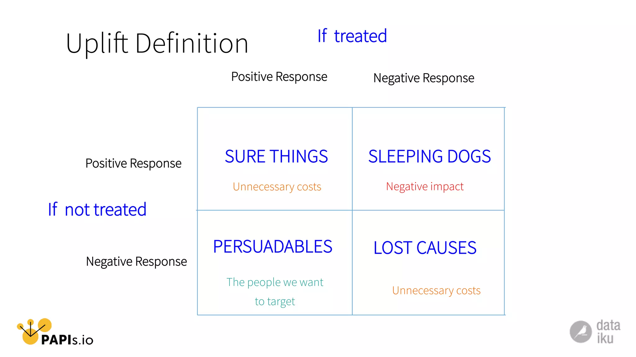 Uplift Definition
If not treated
Positive Response Negative Response
Unnecessary costs Negative impact
Positive Response
Negative Response
If treated
Unnecessary costs
The people we want
to target
SURE THINGS SLEEPING DOGS
PERSUADABLES LOST CAUSES
 