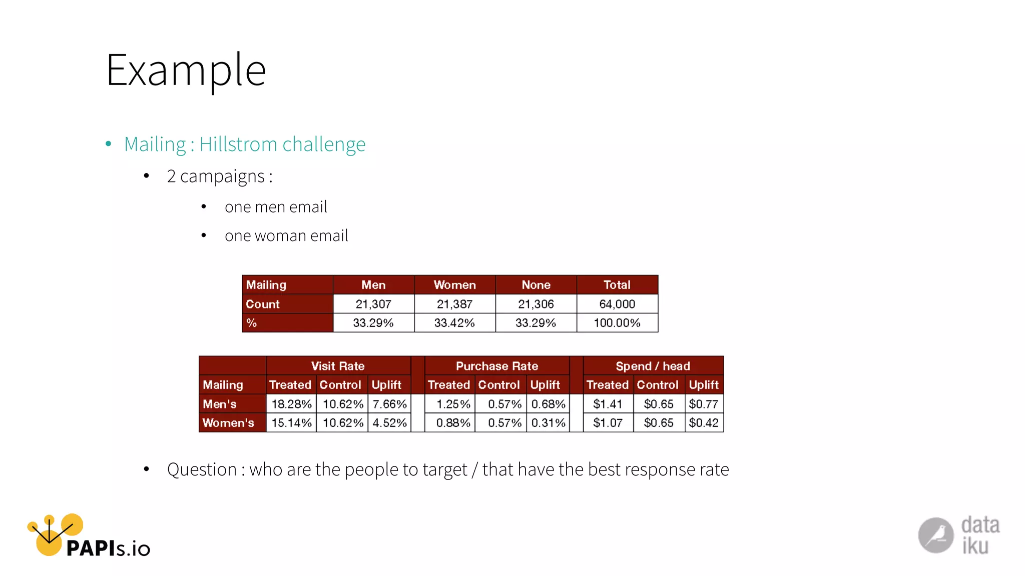 Example
•  Mailing : Hillstrom challenge
•  2 campaigns :
•  one men email
•  one woman email
•  Question : who are the people to target / that have the best response rate
 
