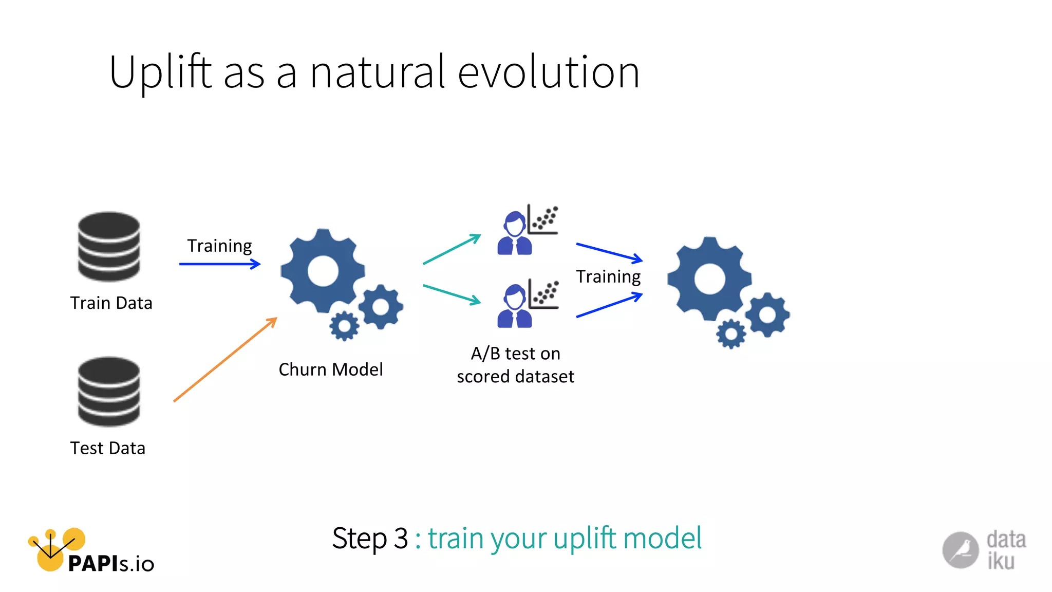 Uplift as a natural evolution
Train	
  Data	
  
Test	
  Data	
  
A/B	
  test	
  on	
  
scored	
  dataset	
  
Step 3 : train your uplift model
Training	
  
Churn	
  Model	
  
Training	
  
 