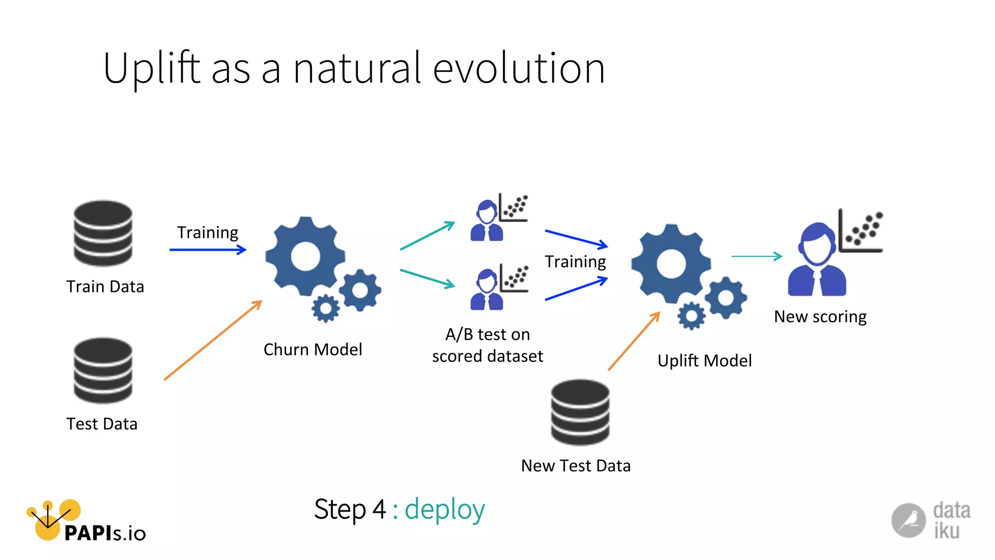 Uplift as a natural evolution
Train	
  Data	
  
Test	
  Data	
  
A/B	
  test	
  on	
  
scored	
  dataset	
  
New	
  scoring	
  
Step 4 : deploy
Training	
  
Churn	
  Model	
  
New	
  Test	
  Data	
  
Upli5	
  Model	
  
Training	
  
 