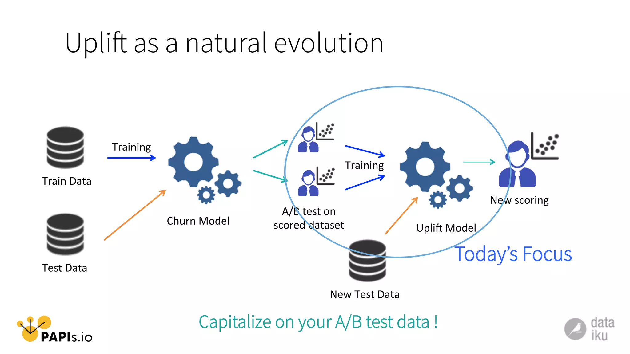 Uplift as a natural evolution
Train	
  Data	
  
Test	
  Data	
  
A/B	
  test	
  on	
  
scored	
  dataset	
  
New	
  scoring	
  
Capitalize on your A/B test data !
Training	
  
Churn	
  Model	
  
New	
  Test	
  Data	
  
Upli5	
  Model	
  
Training	
  
Today’s Focus
 