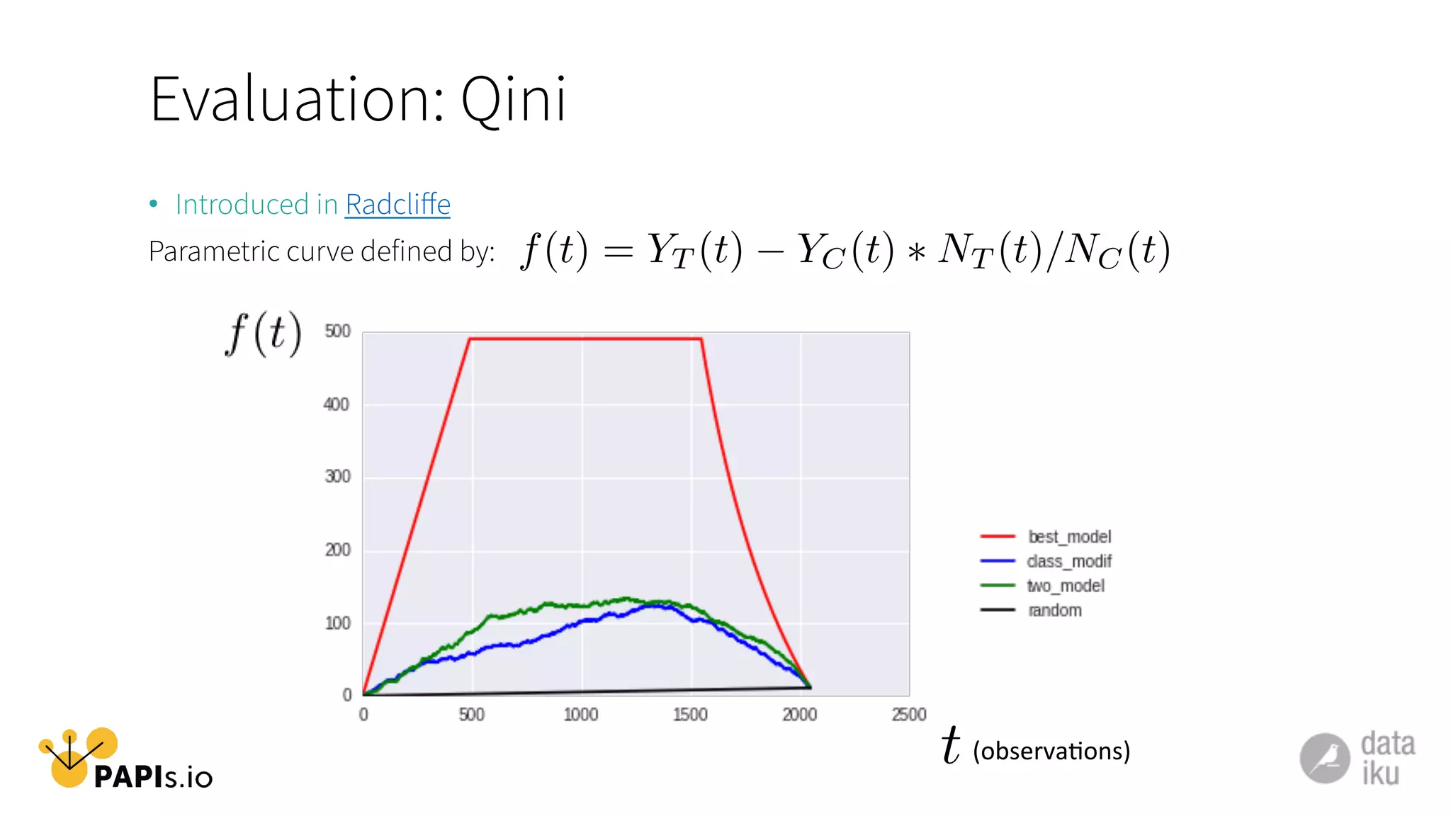 Evaluation: Qini
•  Introduced in Radcliﬀe
Parametric curve defined by: f(t) = YT (t) YC(t) ⇤ NT (t)/NC(t)
t (observa1ons)	
  
 