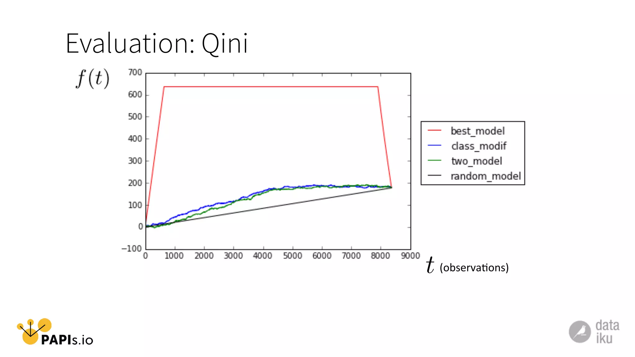 Evaluation: Qini
t (observa1ons)	
  
 