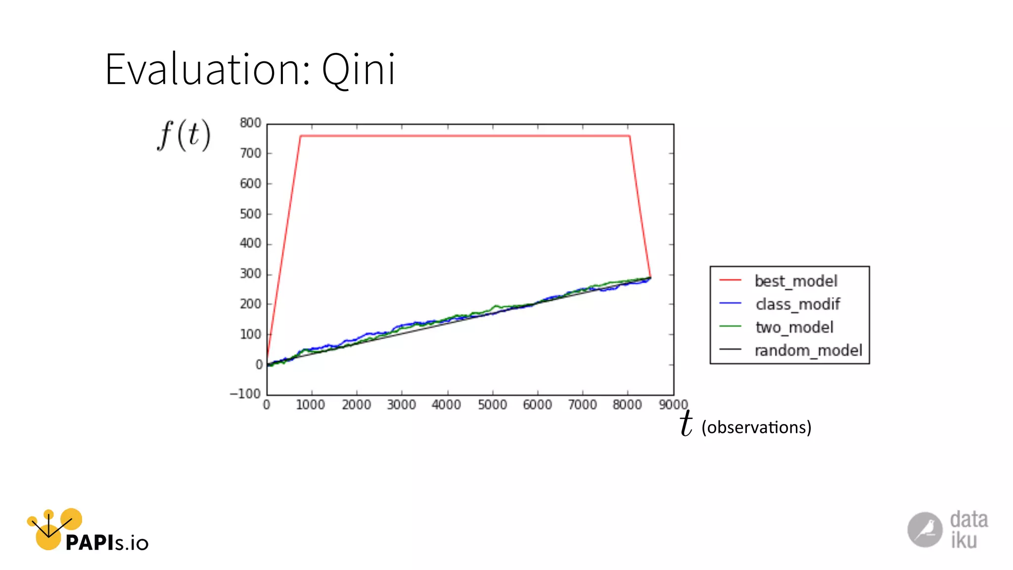 Evaluation: Qini
t (observa1ons)	
  
 