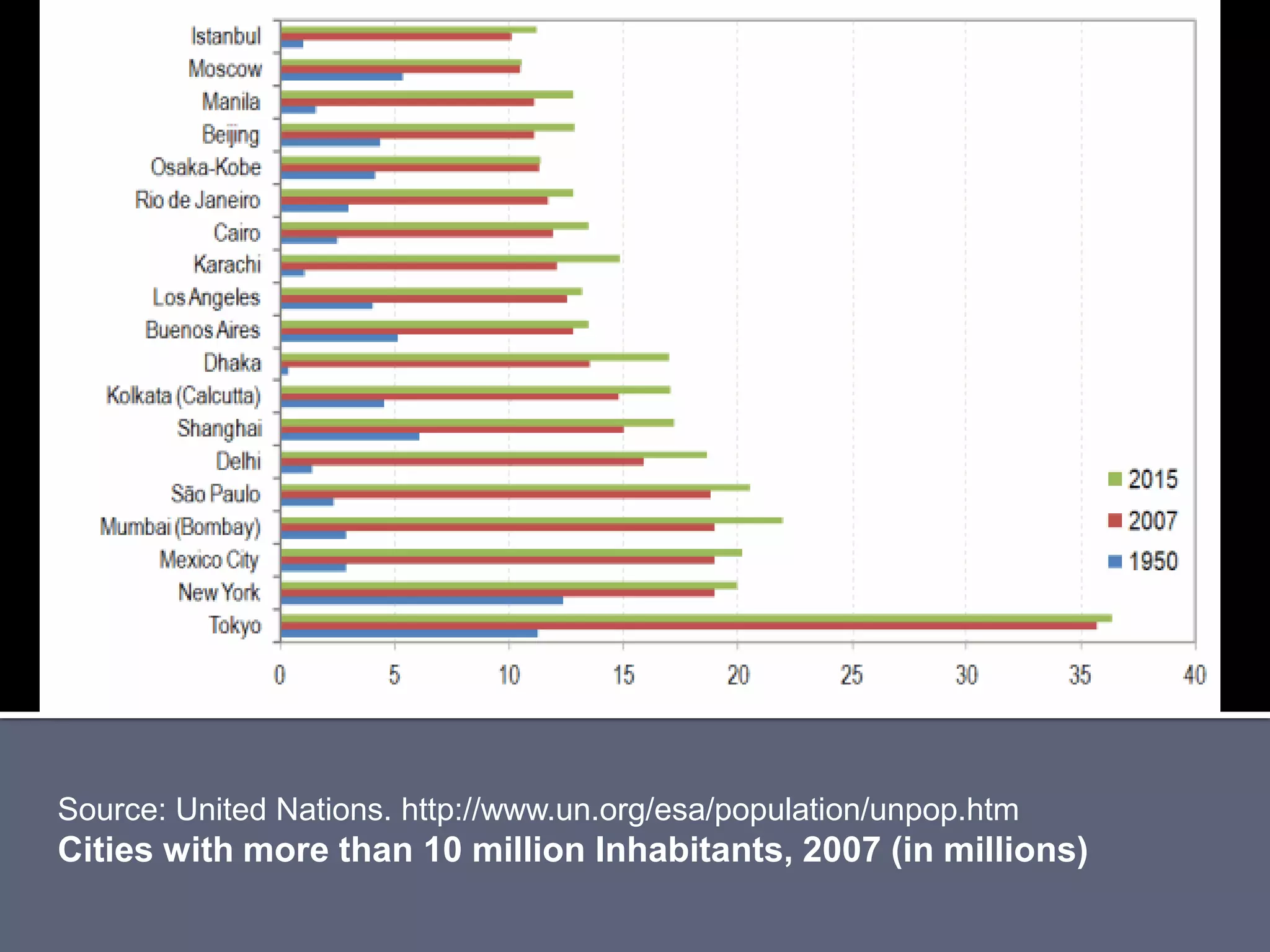 Source: United Nations. http://www.un.org/esa/population/unpop.htm
Cities with more than 10 million Inhabitants, 2007 (in millions)
 